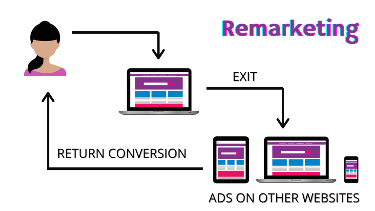 PPC Company Pune-Remarketing Ads