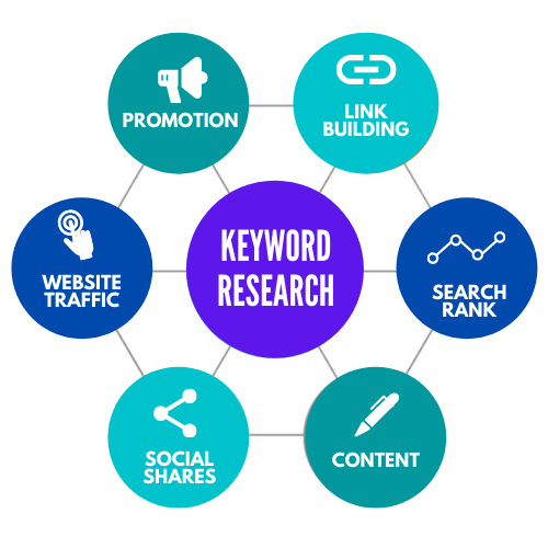 Keyword Research E Giraffes