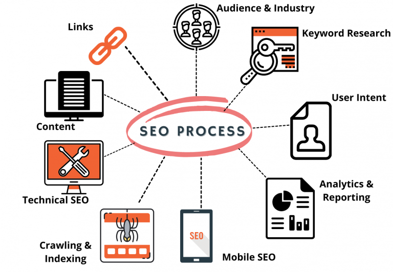 SEO company in india- our process